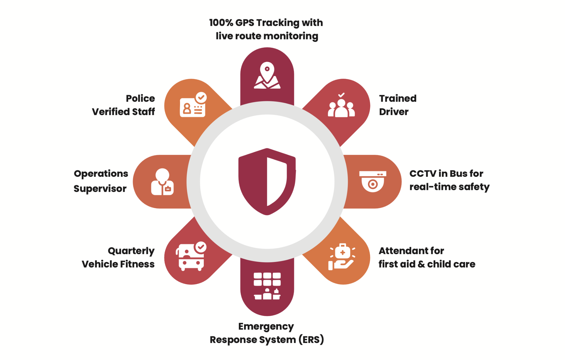 CharChaki Compliance Framework — 7-point safety system including GPS tracking, police-verified staff, CCTV, ERS, operations supervisor, trained attendants, quarterly fitness checks